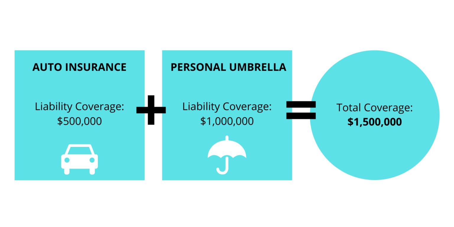 What is a Personal Liability Umbrella? - JBLB Insurance Group ...